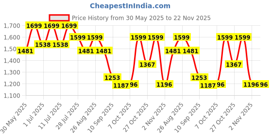 myntra.com HRX by Hrithik Roshan Women Non-Marking Running Shoes hrx by hrithik roshan Price History Graph from 30 May 2025 to 22 Nov 2025