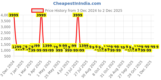 myntra.com HRX by Hrithik Roshan Women Off White Mesh Running Shoes hrx by hrithik roshan Price History Graph from 3 Dec 2024 to 2 Dec 2025