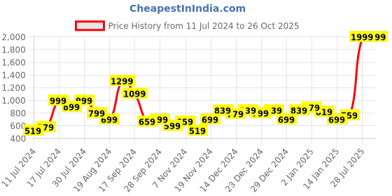 myntra.com HRX by Hrithik Roshan Women Orange Solid Training Track Jacket hrx by hrithik roshan Price History Graph from 11 Jul 2024 to 26 Oct 2025