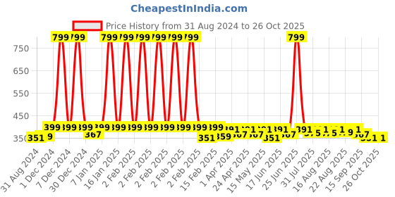 myntra.com HRX by Hrithik Roshan Women Orange Typography Printed T-shirt hrx by hrithik roshan Price History Graph from 31 Aug 2024 to 26 Oct 2025