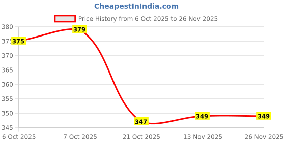 myntra.com HRX by Hrithik Roshan Women Pack Of 2 Anti Bacterial High-Rise Hipster Briefs hrx by hrithik roshan Price History Graph from 6 Oct 2025 to 26 Nov 2025