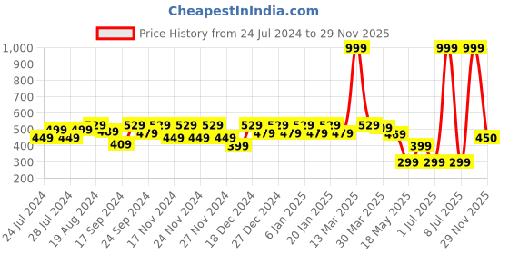myntra.com HRX by Hrithik Roshan Women Pack Of 2 Assorted Anti Microbial Seamless Briefs hrx by hrithik roshan Price History Graph from 24 Jul 2024 to 29 Nov 2025