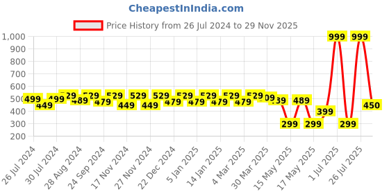 myntra.com HRX by Hrithik Roshan Women Pack Of 2 Assorted Anti Microbial Seamless Briefs hrx by hrithik roshan Price History Graph from 26 Jul 2024 to 29 Nov 2025