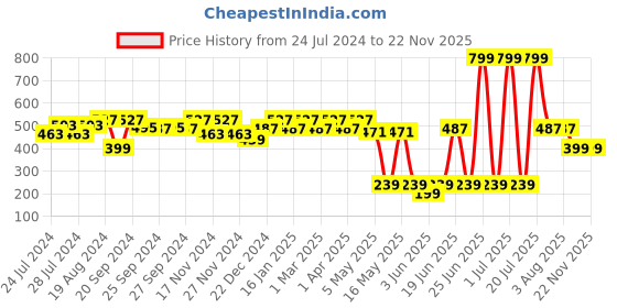 myntra.com HRX by Hrithik Roshan Women Pack of 2 Solid Mid-Rise Seamless Briefs hrx by hrithik roshan Price History Graph from 24 Jul 2024 to 22 Nov 2025
