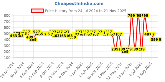 myntra.com HRX by Hrithik Roshan Women Pack of 2 Solid Mid-Rise Seamless Briefs hrx by hrithik roshan Price History Graph from 24 Jul 2024 to 20 Nov 2025