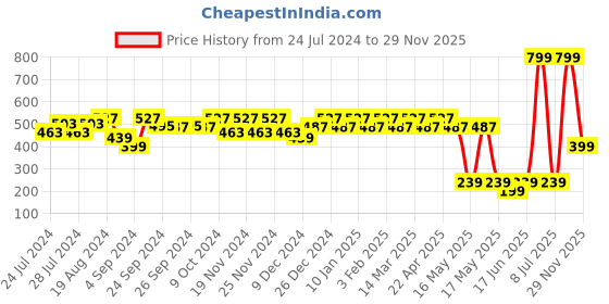 myntra.com HRX by Hrithik Roshan Women Pack of 2 Solid Mid-Rise Seamless Briefs hrx by hrithik roshan Price History Graph from 24 Jul 2024 to 29 Nov 2025