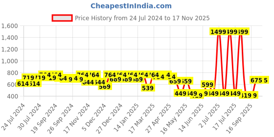myntra.com HRX by Hrithik Roshan Women Pack Of 3 Assorted Anti Microbial Seamless Briefs hrx by hrithik roshan Price History Graph from 24 Jul 2024 to 16 Nov 2025