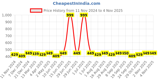 myntra.com HRX by Hrithik Roshan Women Pack Of 3 Cotton Ankle-Length Socks hrx by hrithik roshan Price History Graph from 11 Nov 2024 to 29 Oct 2025