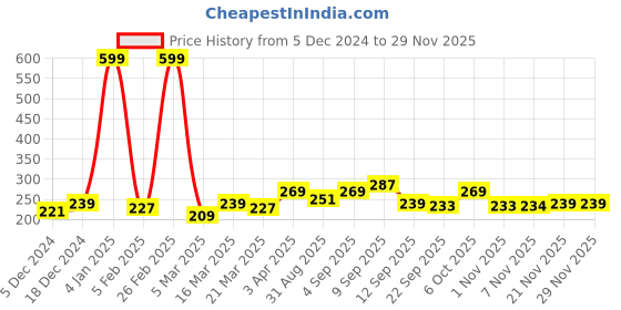 myntra.com HRX by Hrithik Roshan Women Pack Of 3 Patterned Ankle-Length Socks hrx by hrithik roshan Price History Graph from 5 Dec 2024 to 28 Nov 2025