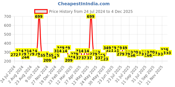 myntra.com HRX by Hrithik Roshan Women Pack Of 3 Patterned Cotton Ankle Length Socks hrx by hrithik roshan Price History Graph from 24 Jul 2024 to 4 Dec 2025