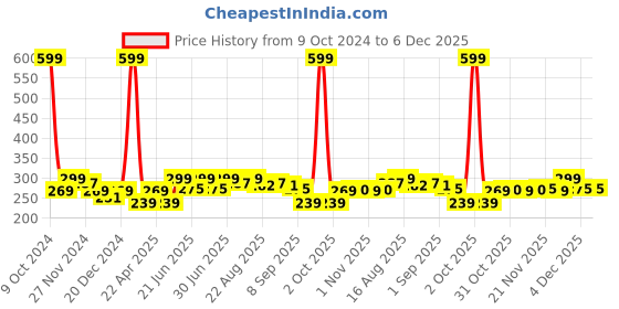myntra.com HRX by Hrithik Roshan Women Pack Of 3 Patterned Cushioned Lowcut Ankle Socks hrx by hrithik roshan Price History Graph from 9 Oct 2024 to 5 Dec 2025
