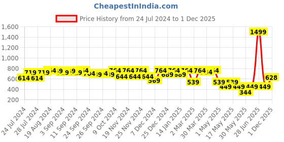 myntra.com HRX by Hrithik Roshan Women Pack Of 3 Solid Mid-Rise Seamless Briefs hrx by hrithik roshan Price History Graph from 24 Jul 2024 to 1 Dec 2025