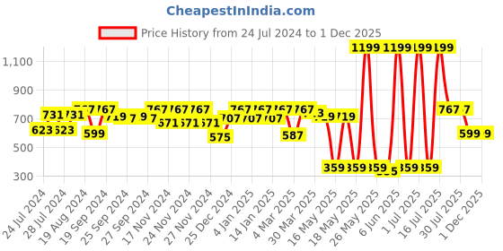 myntra.com HRX by Hrithik Roshan Women Pack of 3 Solid Mid-Rise Seamless Briefs hrx by hrithik roshan Price History Graph from 24 Jul 2024 to 29 Nov 2025