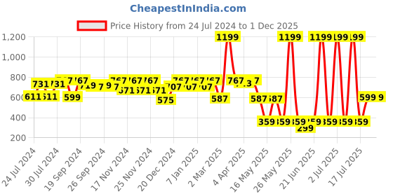 myntra.com HRX by Hrithik Roshan Women Pack of 3 Solid Mid-Rise Seamless Briefs hrx by hrithik roshan Price History Graph from 24 Jul 2024 to 30 Nov 2025
