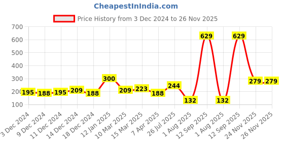myntra.com HRX by Hrithik Roshan Women Pack Of 3 Striped Ankle Length Socks hrx by hrithik roshan Price History Graph from 3 Dec 2024 to 26 Nov 2025