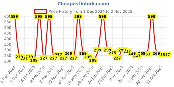 myntra.com HRX by Hrithik Roshan Women Pack Of 3 Striped Cotton Ankle-Length Socks hrx by hrithik roshan Price History Graph from 1 Dec 2024 to 31 Oct 2025