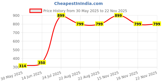 myntra.com HRX by Hrithik Roshan Women Pack Of 4 Assorted Ankle-Length Socks hrx by hrithik roshan Price History Graph from 30 May 2025 to 22 Nov 2025