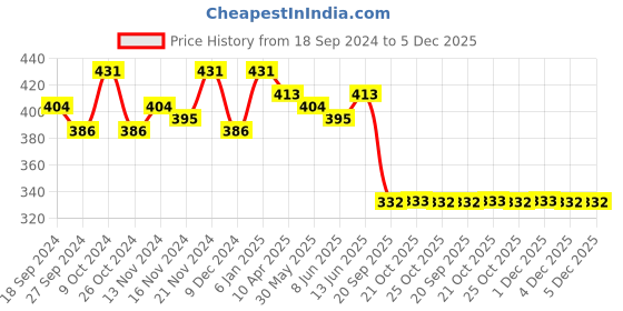 myntra.com HRX by Hrithik Roshan Women Pack of 5 Ankle Length Socks hrx by hrithik roshan Price History Graph from 18 Sep 2024 to 5 Dec 2025
