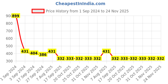 myntra.com HRX by Hrithik Roshan Women Pack of 5 Socks hrx by hrithik roshan Price History Graph from 1 Sep 2024 to 24 Nov 2025