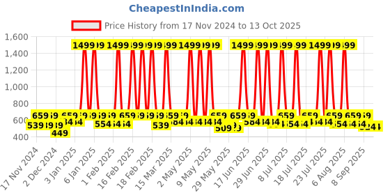 myntra.com HRX by Hrithik Roshan Women Patterned Antimicrobial Seamless Running Tights hrx by hrithik roshan Price History Graph from 17 Nov 2024 to 13 Oct 2025