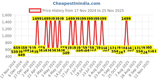 myntra.com HRX by Hrithik Roshan Women Patterned Antimicrobial Seamless Running Tights hrx by hrithik roshan Price History Graph from 17 Nov 2024 to 24 Nov 2025