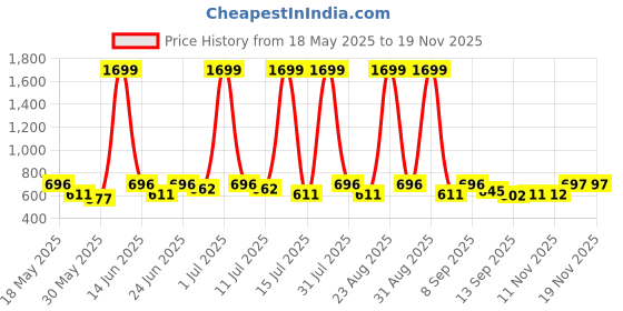 myntra.com HRX By Hrithik Roshan Women Patterned Rapid Dry Skinny Fit Seamless Running Tights hrx by hrithik roshan Price History Graph from 18 May 2025 to 18 Nov 2025