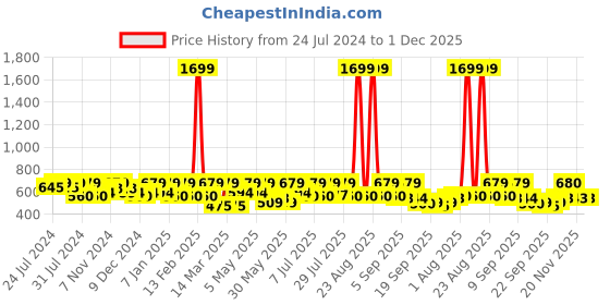 myntra.com HRX by Hrithik Roshan Women Patterned Rapid-Dry Training Tights hrx by hrithik roshan Price History Graph from 24 Jul 2024 to 1 Dec 2025