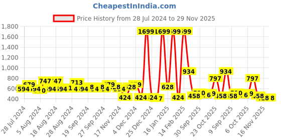 myntra.com HRX by Hrithik Roshan Women Patterned Rapid-Dry Training Tights hrx by hrithik roshan Price History Graph from 28 Jul 2024 to 29 Nov 2025