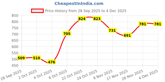 myntra.com HRX by Hrithik Roshan Women Patterned Rapid-Dry Training Tights hrx by hrithik roshan Price History Graph from 28 Sep 2025 to 4 Dec 2025