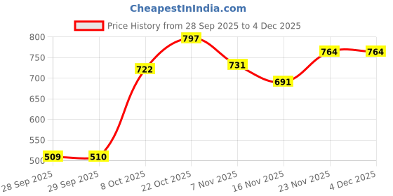 myntra.com HRX by Hrithik Roshan Women Patterned Rapid-Dry Training Tights hrx by hrithik roshan Price History Graph from 28 Sep 2025 to 3 Dec 2025