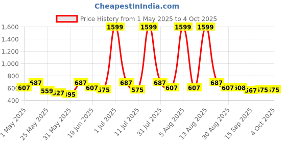 myntra.com HRX by Hrithik Roshan Women Patterned Rib With Structure Rapid-Dry Running Tights hrx by hrithik roshan Price History Graph from 1 May 2025 to 4 Oct 2025