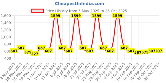 myntra.com HRX by Hrithik Roshan Women Patterned Rib With Structure Rapid-Dry Running Tights hrx by hrithik roshan Price History Graph from 3 May 2025 to 26 Oct 2025