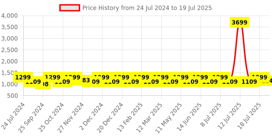 myntra.com HRX by Hrithik Roshan Women Peach-Coloured And White Memory Foam Non-Marking Running Shoes hrx by hrithik roshan Price History Graph from 24 Jul 2024 to 13 Jul 2025
