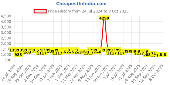 myntra.com HRX by Hrithik Roshan Women Peach-Coloured & White Mesh Running Shoes hrx by hrithik roshan Price History Graph from 24 Jul 2024 to 8 Oct 2025