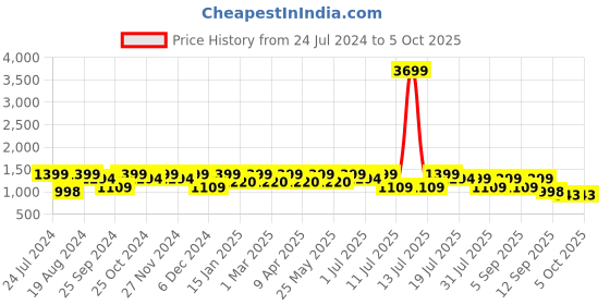 myntra.com HRX by Hrithik Roshan Women Pink And White Memory Foam Non-Marking Running Shoes hrx by hrithik roshan Price History Graph from 24 Jul 2024 to 4 Oct 2025