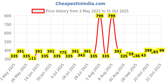 myntra.com HRX by Hrithik Roshan Women Pink Brand Logo Print Extended Sleeves T-shirt hrx by hrithik roshan Price History Graph from 3 May 2025 to 31 Oct 2025
