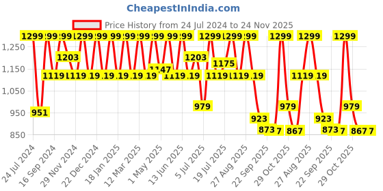 myntra.com HRX by Hrithik Roshan Women Pink Memory Foam Non-Marking Walking Shoes hrx by hrithik roshan Price History Graph from 24 Jul 2024 to 24 Nov 2025