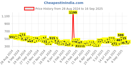 myntra.com HRX by Hrithik Roshan Women Pink Rapid Dry Slim Fit Training Tshirt hrx by hrithik roshan Price History Graph from 28 Aug 2024 to 16 Sep 2025