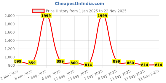 myntra.com HRX by Hrithik Roshan Women Pink Textured 3D Flex Slip-On Walking Shoes hrx by hrithik roshan Price History Graph from 1 Jan 2025 to 22 Nov 2025