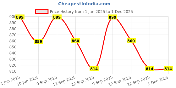 myntra.com HRX by Hrithik Roshan Women Pink Textured 3D Flex Slip-On Walking Shoes hrx by hrithik roshan Price History Graph from 1 Jan 2025 to 1 Dec 2025