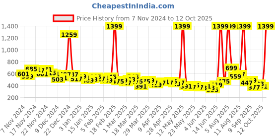 myntra.com HRX by Hrithik Roshan Women Printed Bootcut Yoga Tights hrx by hrithik roshan Price History Graph from 7 Nov 2024 to 12 Oct 2025