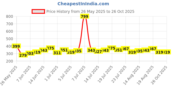 myntra.com HRX by Hrithik Roshan Women Printed Detail Lifestyle Shorts hrx by hrithik roshan Price History Graph from 26 May 2025 to 25 Oct 2025