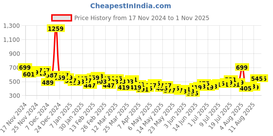 myntra.com HRX by Hrithik Roshan Women Printed Flared Yoga Tights hrx by hrithik roshan Price History Graph from 17 Nov 2024 to 31 Oct 2025