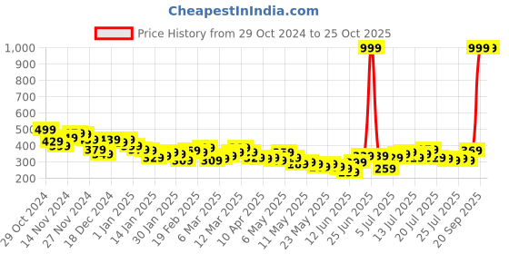 myntra.com HRX by Hrithik Roshan Women Printed High-Rise Lifestyle Shorts hrx by hrithik roshan Price History Graph from 29 Oct 2024 to 24 Oct 2025