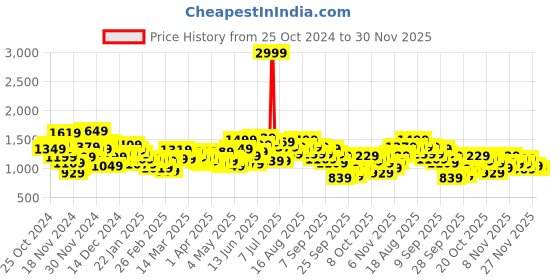 myntra.com HRX by Hrithik Roshan Women Printed Padded Jacket hrx by hrithik roshan Price History Graph from 25 Oct 2024 to 30 Nov 2025