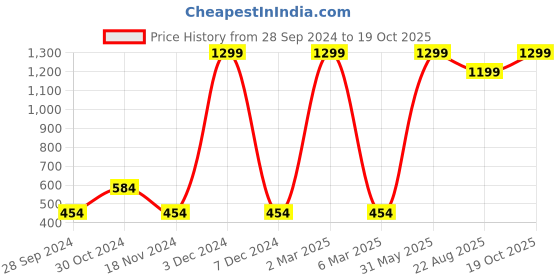 myntra.com HRX by Hrithik Roshan Women Printed Rapid-Dry Antimicrobial Basketball Sports Shorts hrx by hrithik roshan Price History Graph from 28 Sep 2024 to 19 Oct 2025