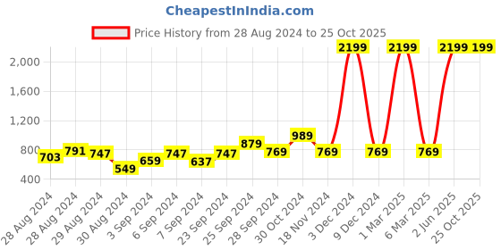 myntra.com HRX by Hrithik Roshan Women Printed Rapid Dry Antimicrobial Finish Training Shorts hrx by hrithik roshan Price History Graph from 28 Aug 2024 to 25 Oct 2025