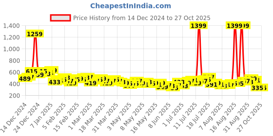 myntra.com HRX by Hrithik Roshan Women Printed Rapid-Dry Running Shorts hrx by hrithik roshan Price History Graph from 14 Dec 2024 to 27 Oct 2025