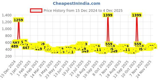myntra.com HRX by Hrithik Roshan Women Printed Rapid-Dry Running Shorts hrx by hrithik roshan Price History Graph from 15 Dec 2024 to 4 Dec 2025