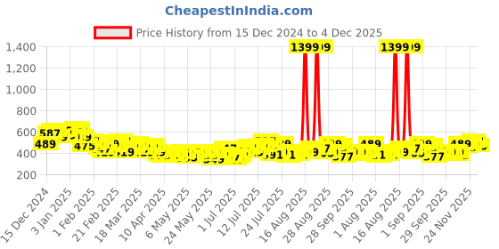 myntra.com HRX by Hrithik Roshan Women Printed Rapid-Dry Running Shorts hrx by hrithik roshan Price History Graph from 15 Dec 2024 to 4 Dec 2025